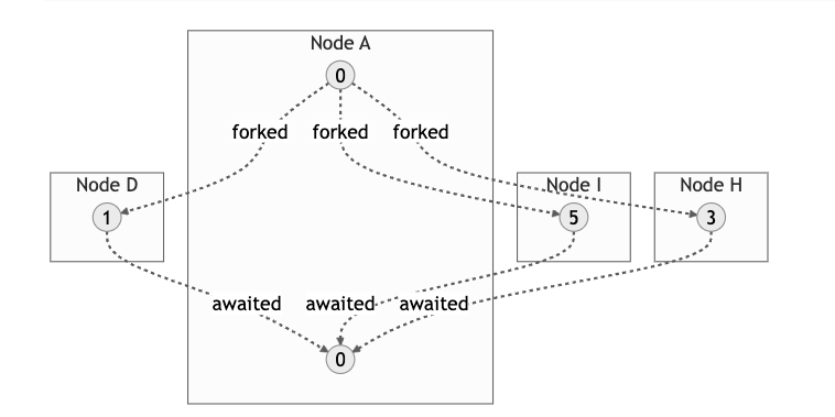 Image of tasks at multiple locations.
