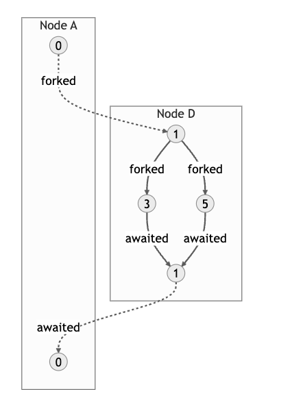 Image of tasks being forked to a different location and then reduced there.