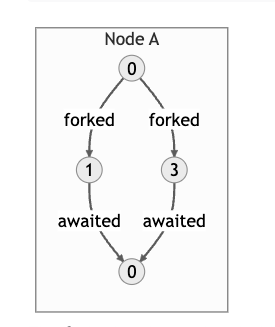 Image of two tasks being forked and awaited.